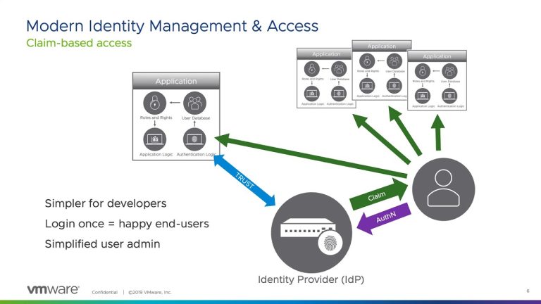 Identity and Access Management: Technical Overview
